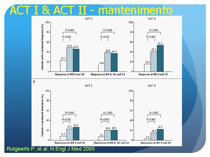 ACT I & ACT II - mantenimento Rutgeerts P, et al. N Engl J