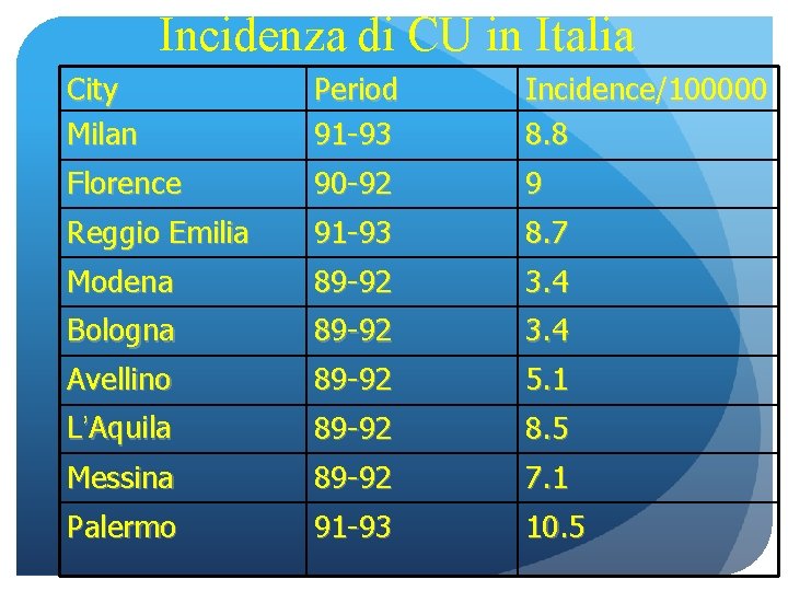 Incidenza di CU in Italia City Milan Period 91 -93 Incidence/100000 8. 8 Florence
