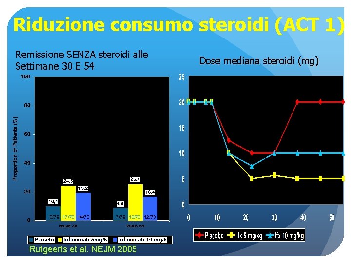 Riduzione consumo steroidi (ACT 1) Remissione SENZA steroidi alle Settimane 30 E 54 *p=0.