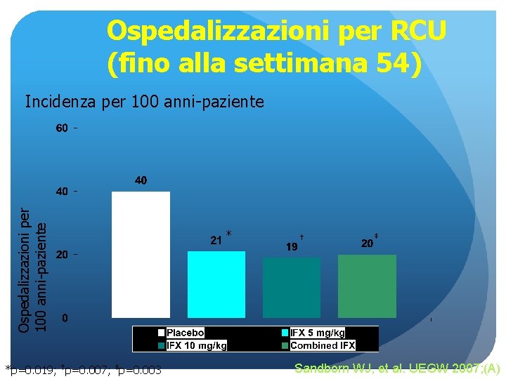 Ospedalizzazioni per RCU (fino alla settimana 54) Ospedalizzazioni per 100 anni-paziente Incidenza per 100