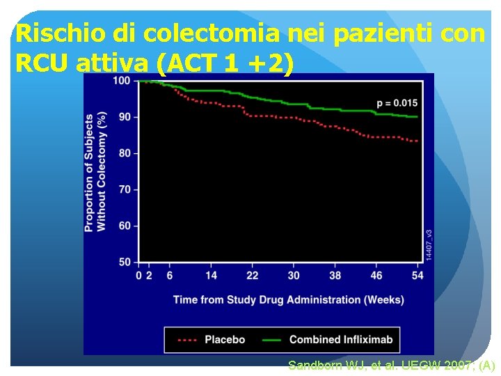 Rischio di colectomia nei pazienti con RCU attiva (ACT 1 +2) Sandborn WJ, et