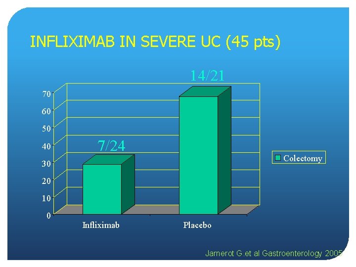 INFLIXIMAB IN SEVERE UC (45 pts) 14/21 70 60 50 40 7/24 Colectomy 30