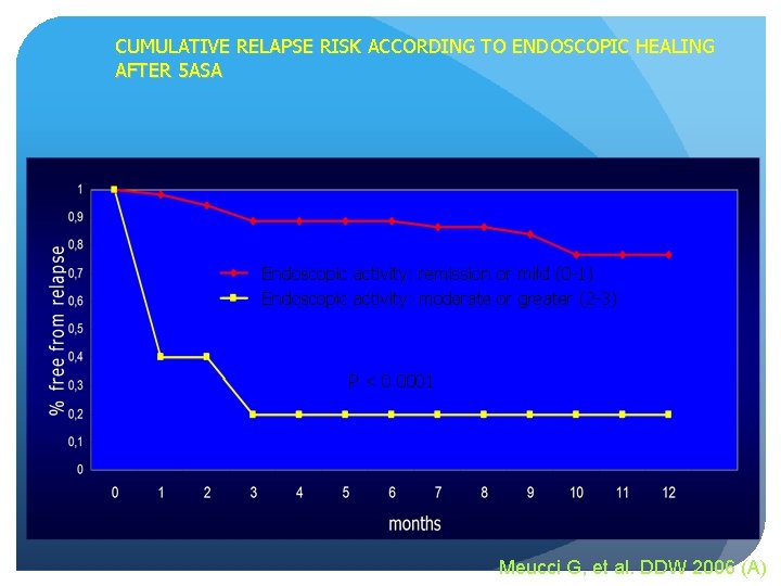 CUMULATIVE RELAPSE RISK ACCORDING TO ENDOSCOPIC HEALING AFTER 5 ASA Endoscopic activity: remission or