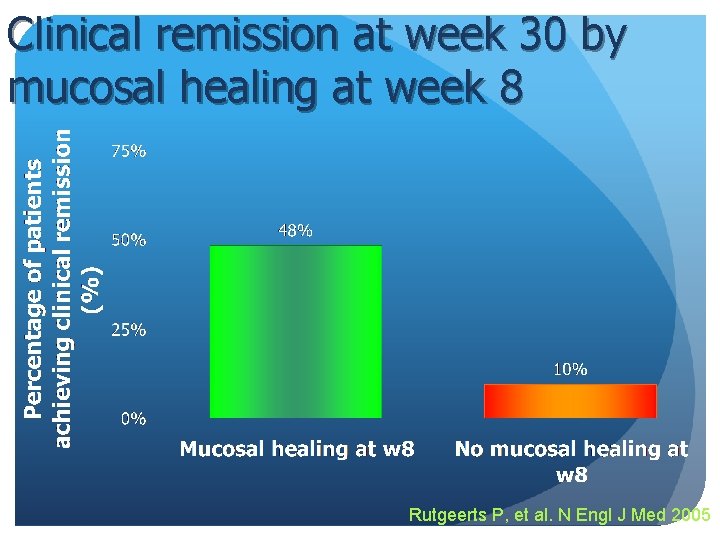 Clinical remission at week 30 by mucosal healing at week 8 Rutgeerts P, et