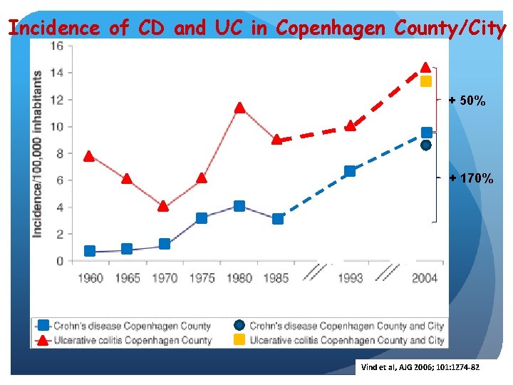 Incidence of CD and UC in Copenhagen County/City + 50% + 170% Vind et