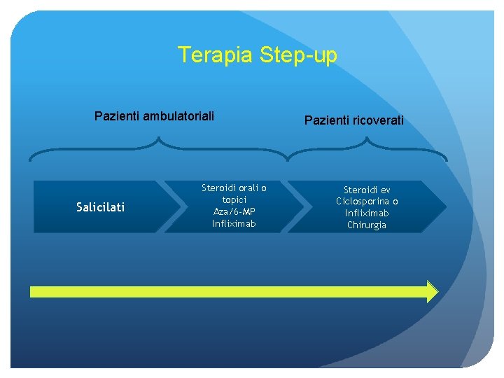 Terapia Step-up Pazienti ambulatoriali Salicilati Steroidi orali o topici Aza/6 -MP Infliximab Pazienti ricoverati