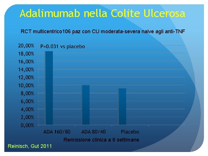 Adalimumab nella Colite Ulcerosa RCT multicentrico 106 paz con CU moderata-severa naive agli anti-TNF