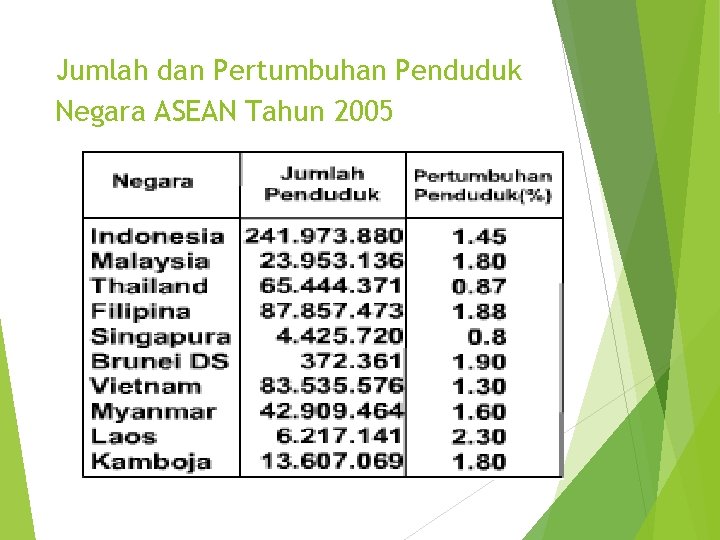 Jumlah dan Pertumbuhan Penduduk Negara ASEAN Tahun 2005 