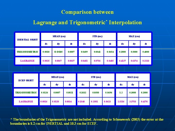 Comparison between Lagrange and Trigonometric* Interpolation MEAN (cm) STD (cm) MAX (cm) INERTIAL ORBIT