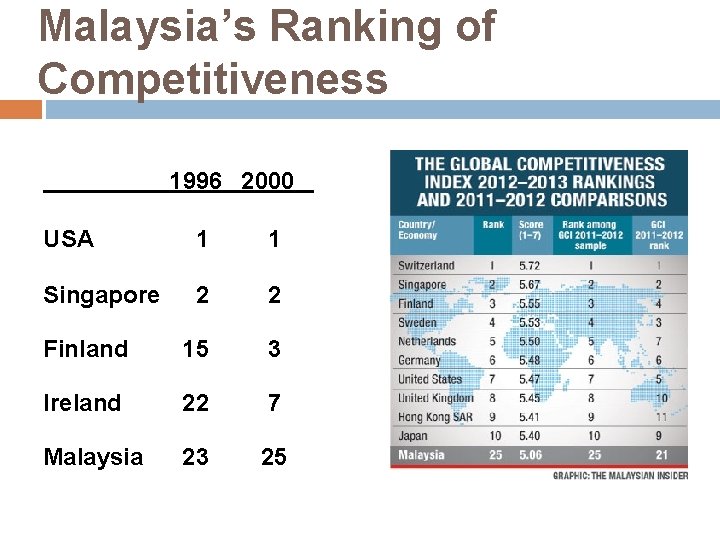 Malaysia’s Ranking of Competitiveness 1996 2000 USA 1 1 Singapore 2 2 Finland 15