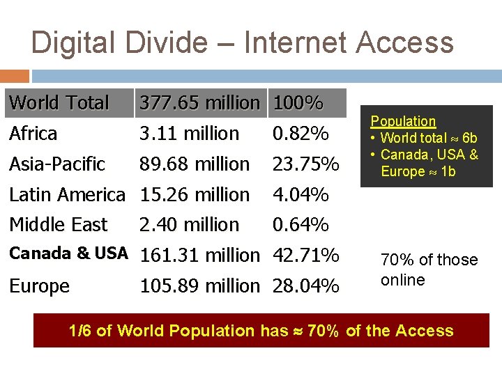 Digital Divide – Internet Access World Total 377. 65 million 100% Africa 3. 11