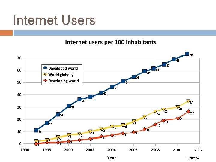 Internet Users 