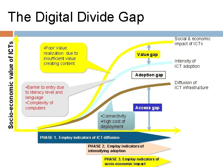 Socio-economic value of ICTs The Digital Divide Gap Social & economic impact of ICTs