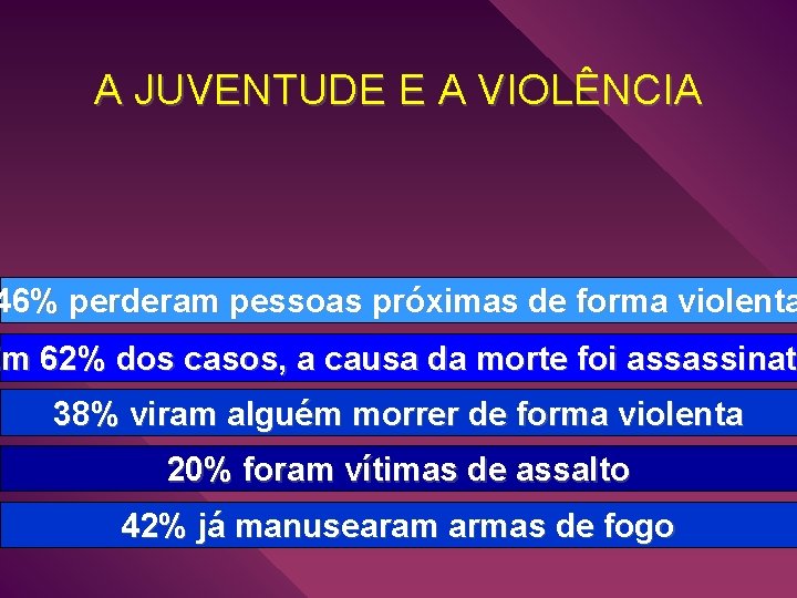 A JUVENTUDE E A VIOLÊNCIA 46% perderam pessoas próximas de forma violenta Em 62%