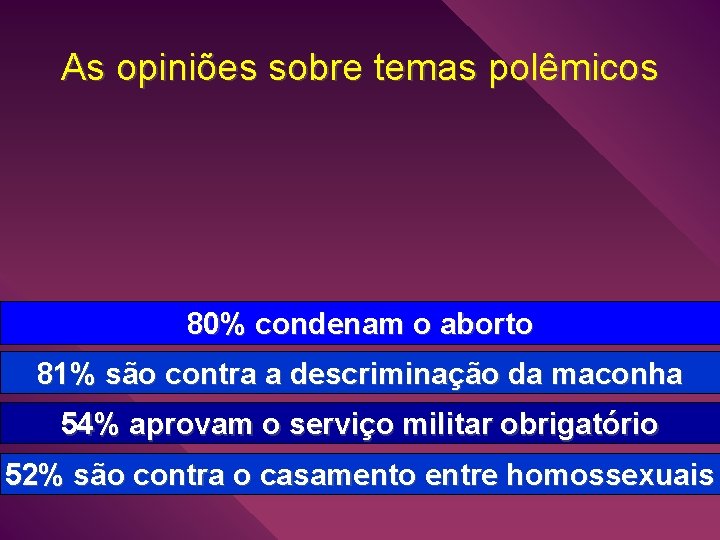 As opiniões sobre temas polêmicos 80% condenam o aborto 81% são contra a descriminação