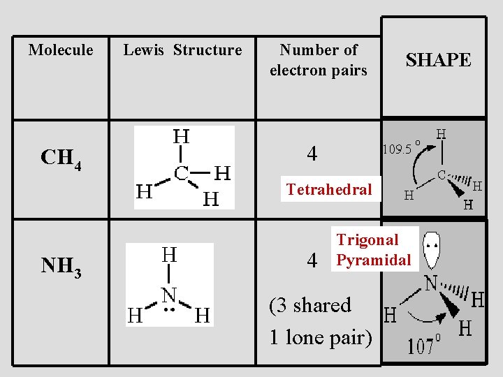 Molecule CH 4 Lewis Structure Number of electron pairs SHAPE 4 Tetrahedral NH 3