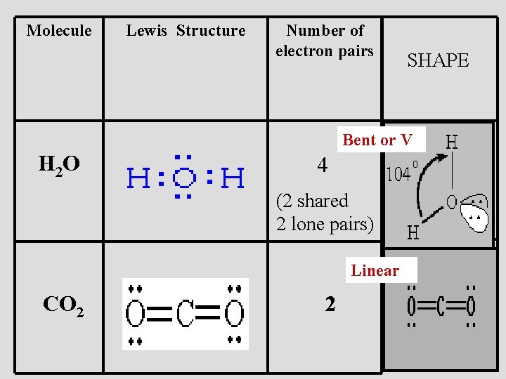 Molecule Lewis Structure Number of electron pairs SHAPE Bent or V H 2 O