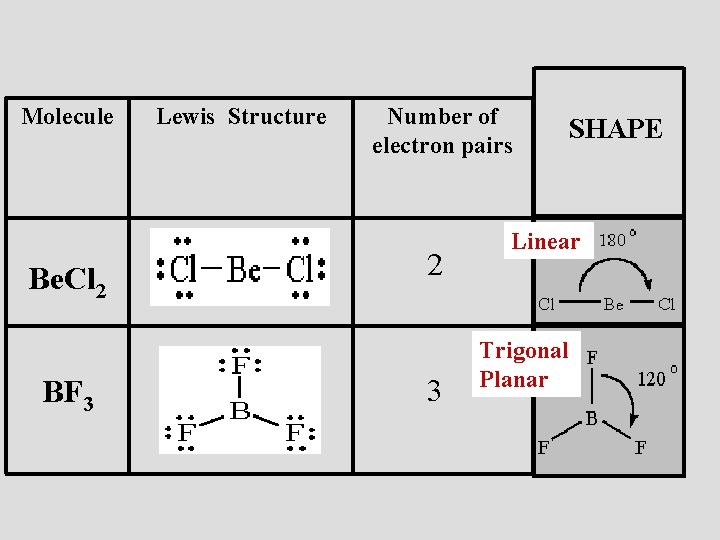 Molecule Be. Cl 2 BF 3 Lewis Structure Number of electron pairs 2 3