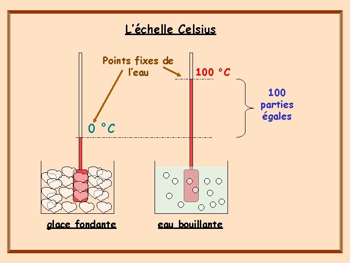 L’échelle Celsius Points fixes de l’eau 100 °C 100 parties égales 0 °C glace