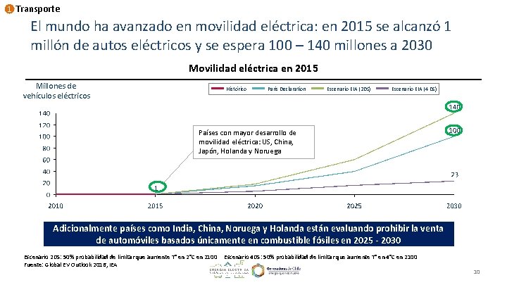 1 Transporte El mundo ha avanzado en movilidad eléctrica: en 2015 se alcanzó 1
