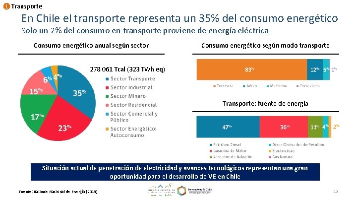 1 Transporte En Chile el transporte representa un 35% del consumo energético Solo un