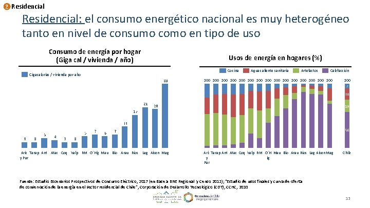 2 Residencial: el consumo energético nacional es muy heterogéneo tanto en nivel de consumo