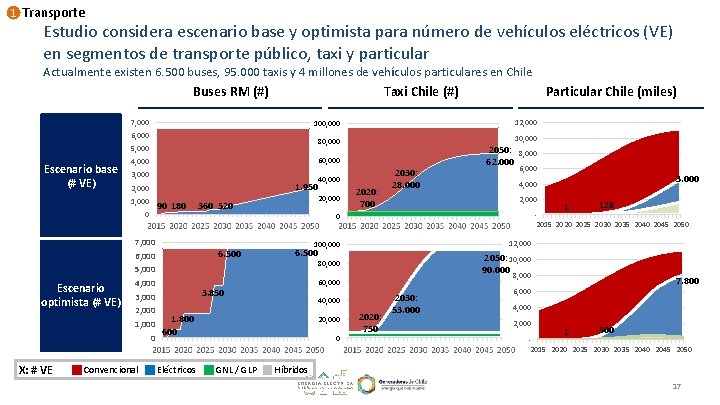 1 Transporte Estudio considera escenario base y optimista para número de vehículos eléctricos (VE)