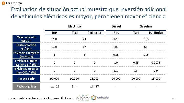 1 Transporte Evaluación de situación actual muestra que inversión adicional de vehículos eléctricos es