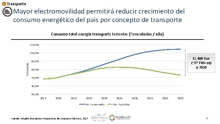 1 Transporte Mayor electromovilidad permitirá reducir crecimiento del consumo energético del país por concepto