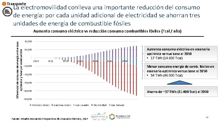 1 Transporte La electromovilidad conlleva una importante reducción del consumo de energía: por cada