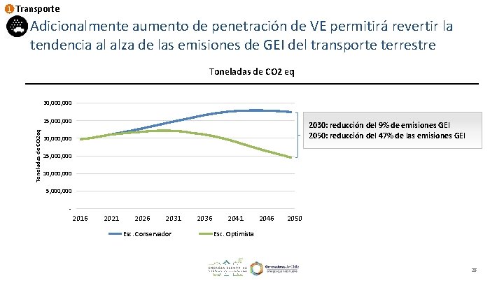 1 Transporte Adicionalmente aumento de penetración de VE permitirá revertir la tendencia al alza