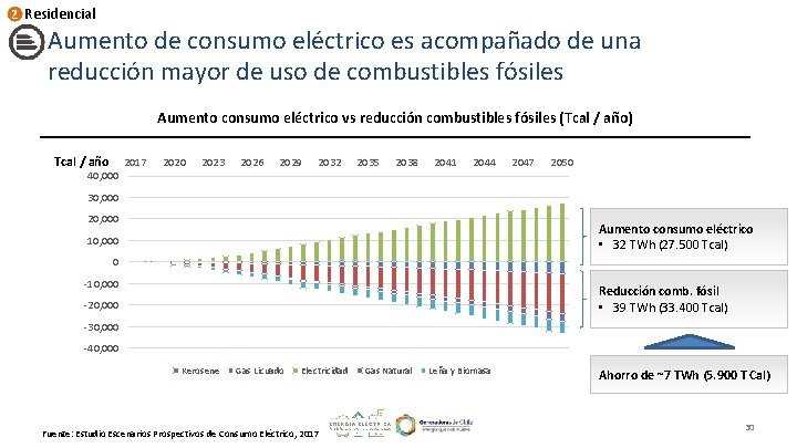 2 Residencial Aumento de consumo eléctrico es acompañado de una reducción mayor de uso