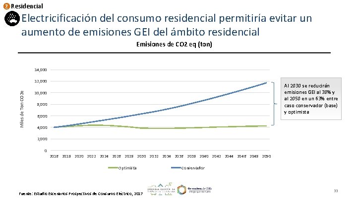 2 Residencial Electricificación del consumo residencial permitiría evitar un aumento de emisiones GEI del