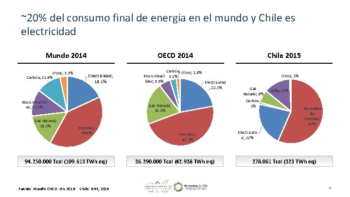 ~20% del consumo final de energía en el mundo y Chile es electricidad Mundo