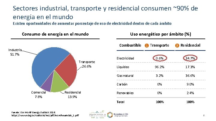 Sectores industrial, transporte y residencial consumen ~90% de energía en el mundo Existen oportunidades