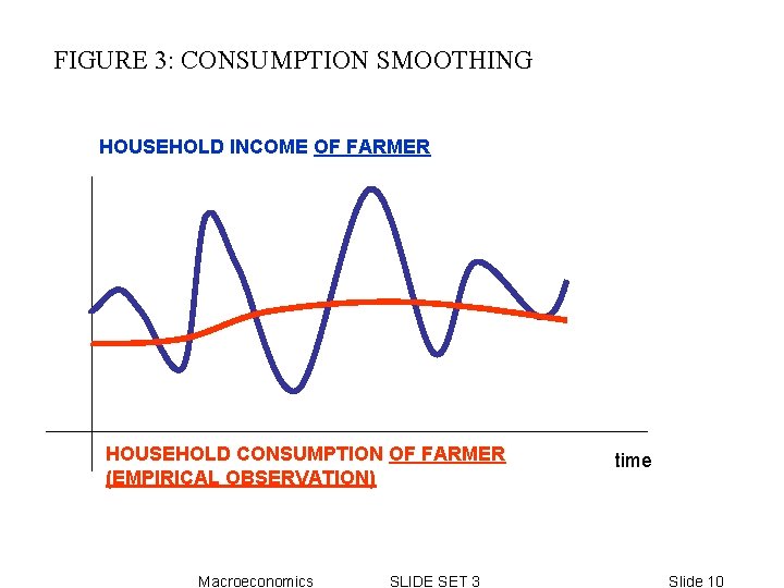 FIGURE 3: CONSUMPTION SMOOTHING HOUSEHOLD INCOME OF FARMER HOUSEHOLD CONSUMPTION OF FARMER (EMPIRICAL OBSERVATION) FIGURE 3: CONSUMPTION SMOOTHING HOUSEHOLD INCOME OF FARMER HOUSEHOLD CONSUMPTION OF FARMER (EMPIRICAL OBSERVATION)