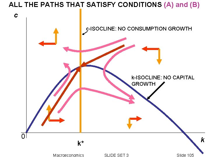 ALL THE PATHS THAT SATISFY CONDITIONS (A) and (B) c c-ISOCLINE: NO CONSUMPTION GROWTH ALL THE PATHS THAT SATISFY CONDITIONS (A) and (B) c c-ISOCLINE: NO CONSUMPTION GROWTH
