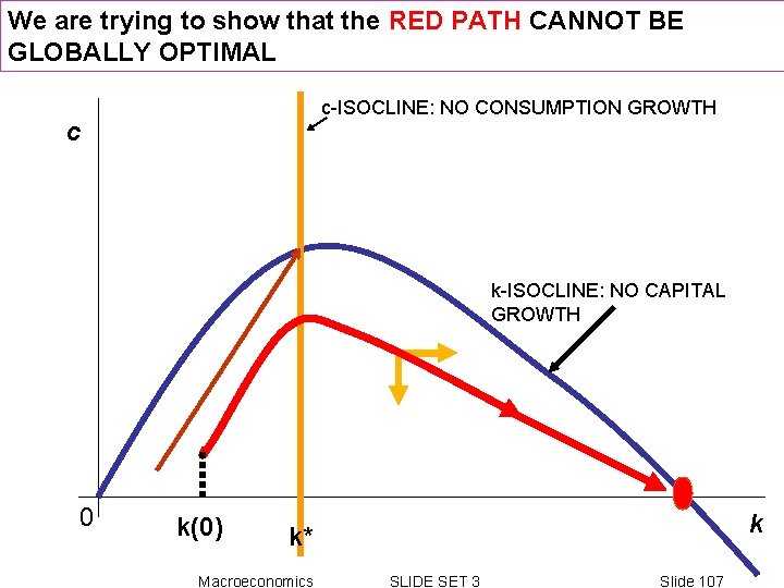 We are trying to show that the RED PATH CANNOT BE GLOBALLY OPTIMAL c-ISOCLINE: We are trying to show that the RED PATH CANNOT BE GLOBALLY OPTIMAL c-ISOCLINE:
