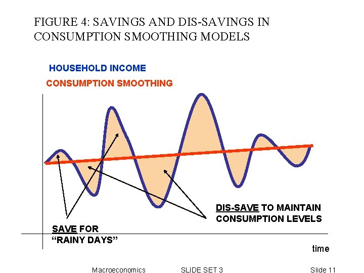 FIGURE 4: SAVINGS AND DIS-SAVINGS IN CONSUMPTION SMOOTHING MODELS HOUSEHOLD INCOME CONSUMPTION SMOOTHING DIS-SAVE FIGURE 4: SAVINGS AND DIS-SAVINGS IN CONSUMPTION SMOOTHING MODELS HOUSEHOLD INCOME CONSUMPTION SMOOTHING DIS-SAVE