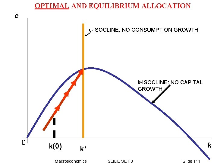 OPTIMAL AND EQUILIBRIUM ALLOCATION c c-ISOCLINE: NO CONSUMPTION GROWTH k-ISOCLINE: NO CAPITAL GROWTH 0 OPTIMAL AND EQUILIBRIUM ALLOCATION c c-ISOCLINE: NO CONSUMPTION GROWTH k-ISOCLINE: NO CAPITAL GROWTH 0
