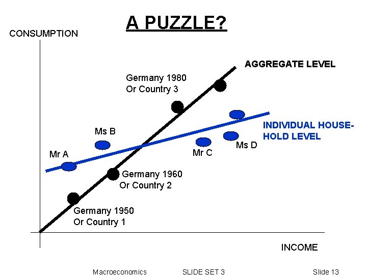 A PUZZLE? CONSUMPTION AGGREGATE LEVEL Germany 1980 Or Country 3 Ms B Mr C A PUZZLE? CONSUMPTION AGGREGATE LEVEL Germany 1980 Or Country 3 Ms B Mr C