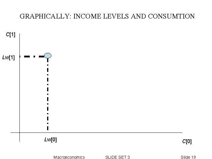 GRAPHICALLY: INCOME LEVELS AND CONSUMTION C[1] Lw[0] Macroeconomics C[0] SLIDE SET 3 Slide 19