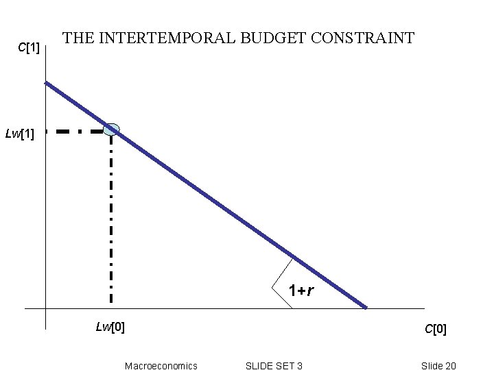 C[1] THE INTERTEMPORAL BUDGET CONSTRAINT Lw[1] 1+r Lw[0] C[0] Macroeconomics SLIDE SET 3 Slide