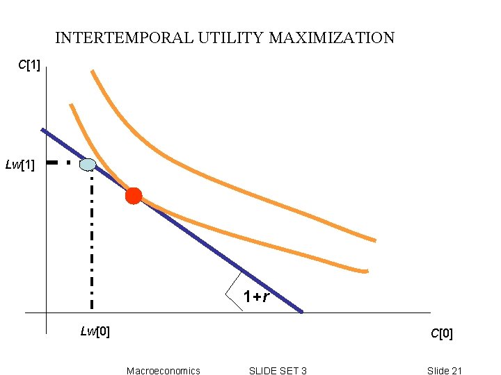 INTERTEMPORAL UTILITY MAXIMIZATION C[1] Lw[1] 1+r Lw[0] C[0] Macroeconomics SLIDE SET 3 Slide 21