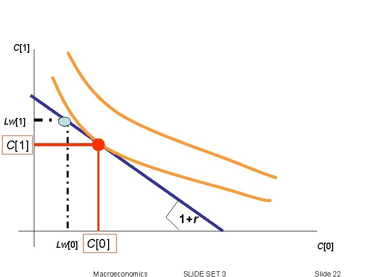 C[1] Lw[1] C[1] 1+r Lw[0] C[0] Macroeconomics C[0] SLIDE SET 3 Slide 22 