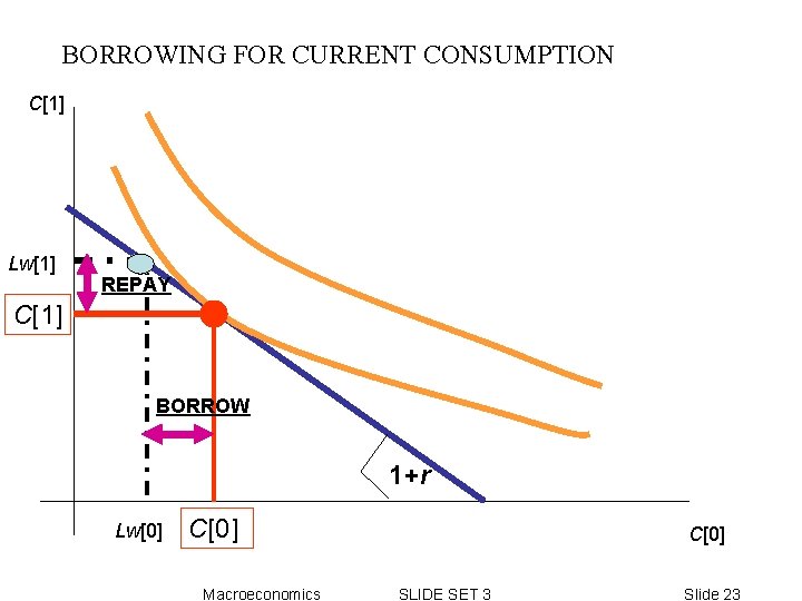 BORROWING FOR CURRENT CONSUMPTION C[1] Lw[1] REPAY C[1] BORROW 1+r Lw[0] C[0] Macroeconomics C[0]