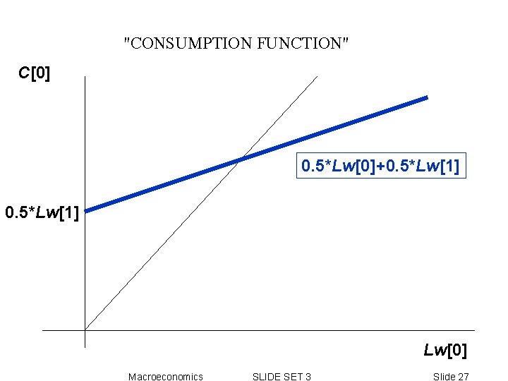 "CONSUMPTION FUNCTION" C[0] 0. 5*Lw[0]+0. 5*Lw[1] Lw[0] Macroeconomics SLIDE SET 3 Slide 27 