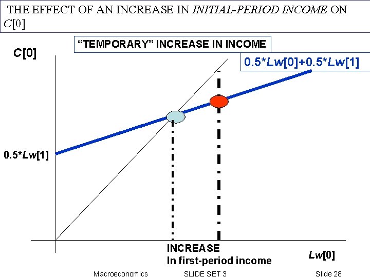 THE EFFECT OF AN INCREASE IN INITIAL-PERIOD INCOME ON C[0] “TEMPORARY” INCREASE IN INCOME