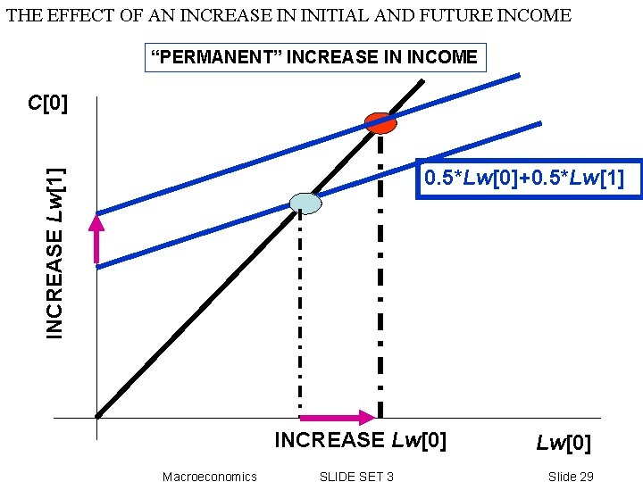 THE EFFECT OF AN INCREASE IN INITIAL AND FUTURE INCOME “PERMANENT” INCREASE IN INCOME THE EFFECT OF AN INCREASE IN INITIAL AND FUTURE INCOME “PERMANENT” INCREASE IN INCOME