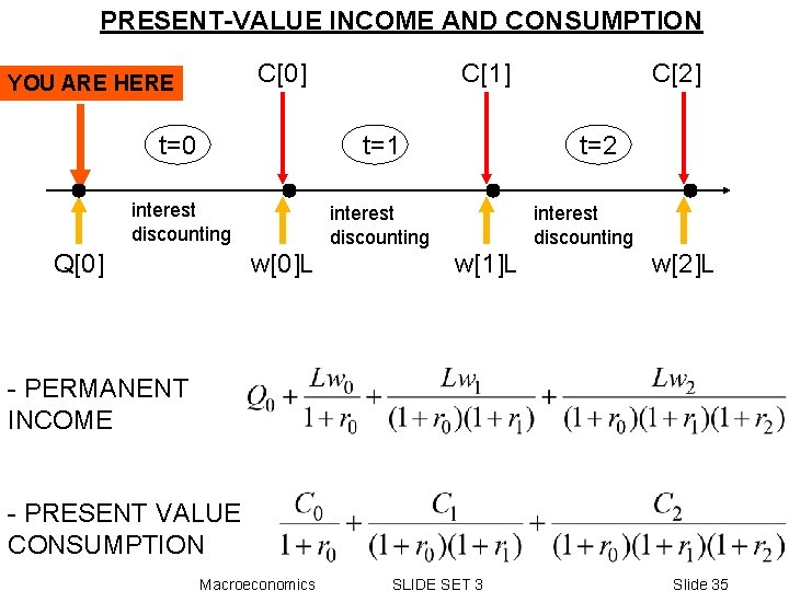 PRESENT-VALUE INCOME AND CONSUMPTION C[0] YOU ARE HERE C[1] t=0 t=1 interest discounting Q[0]